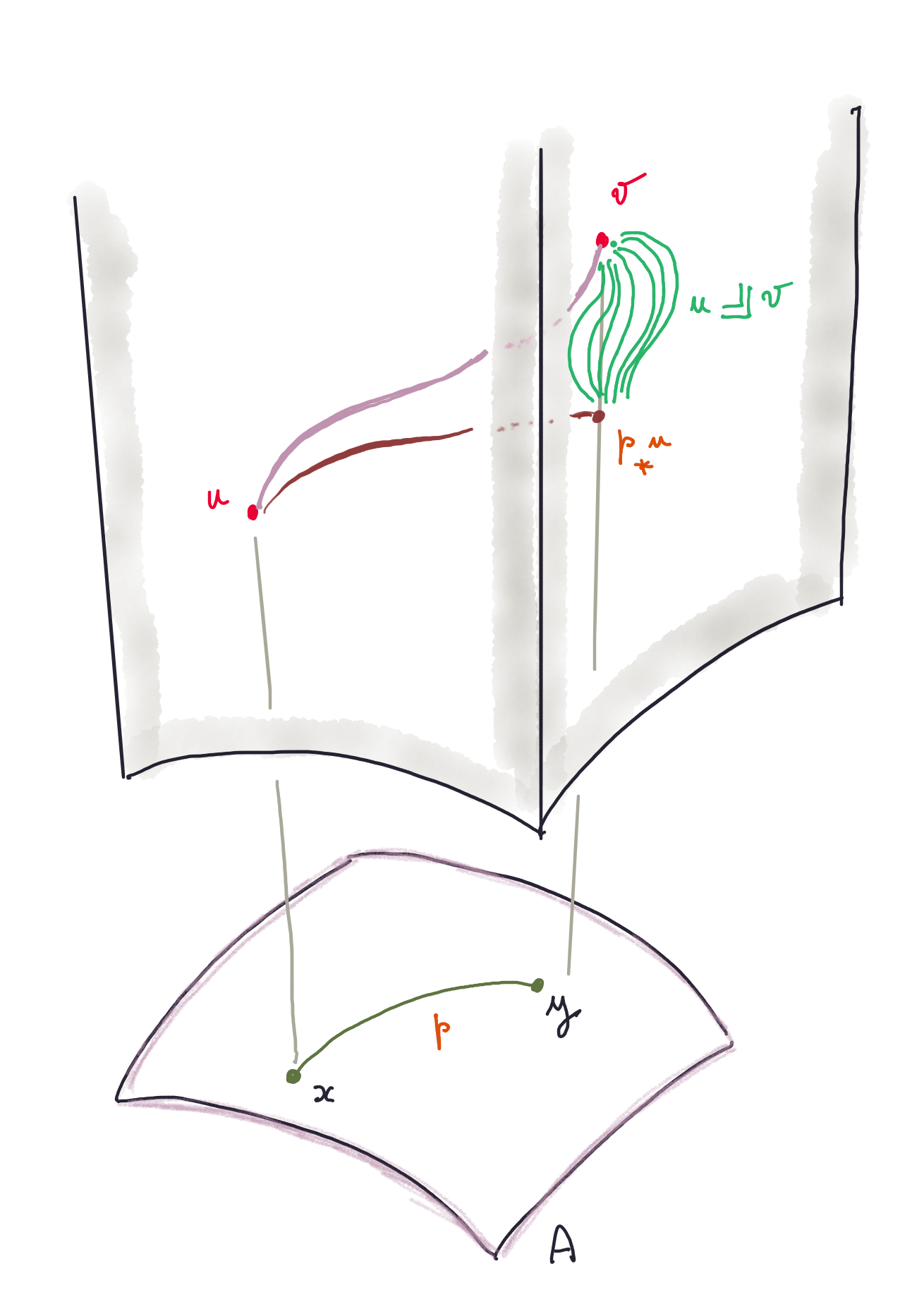 The various path constructions in the total space