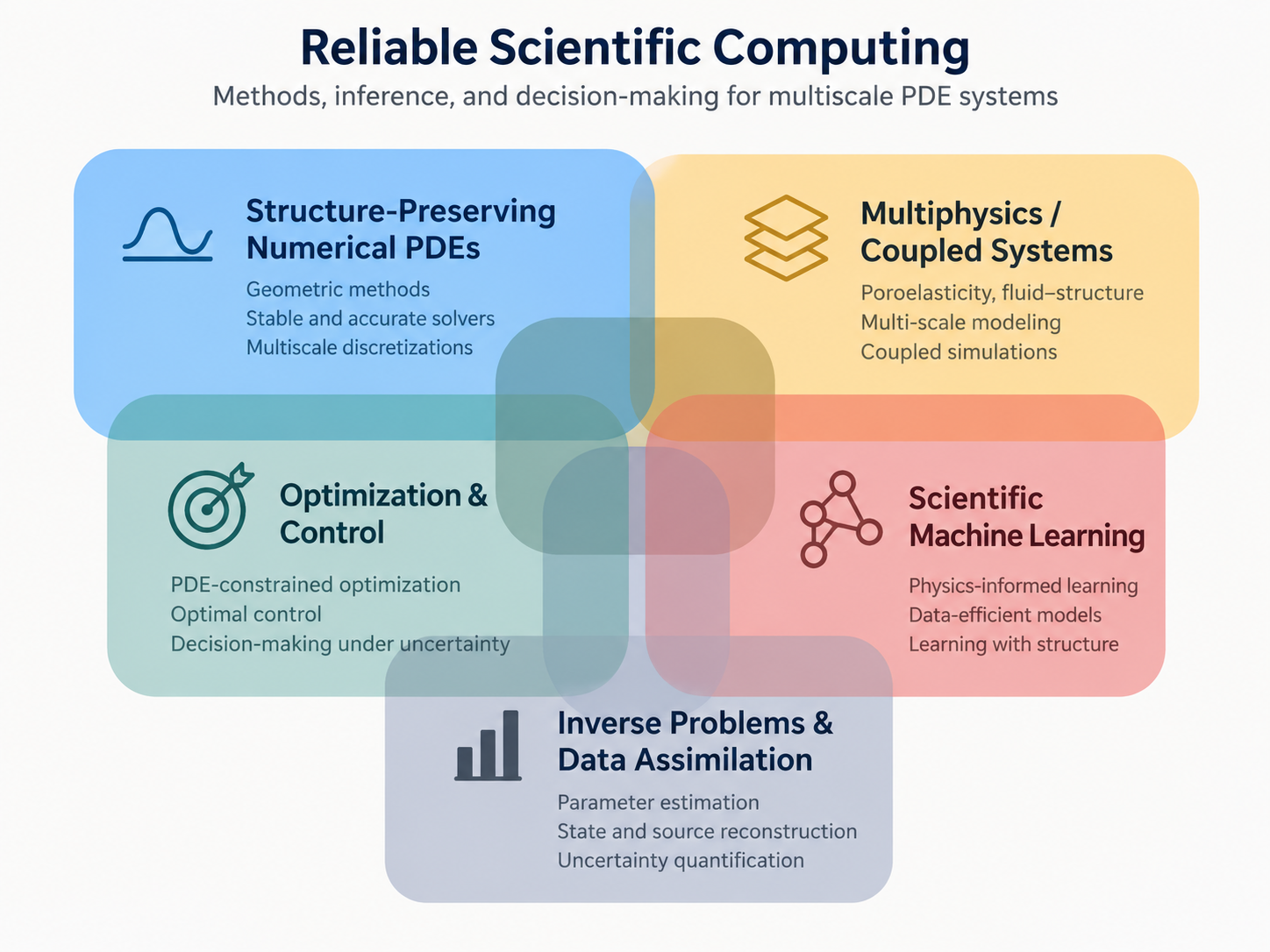 Research vision diagram showing five overlapping areas: multiphysics and coupled systems, inverse problems and data assimilation, optimal control, and scientific machine learning, unified by reliable scientific computing and high-fidelity solvers.