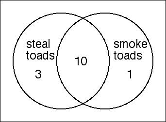 Venn diagram.