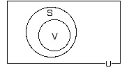 Diagram showing circle V contained within circle S, contained within rectangle U