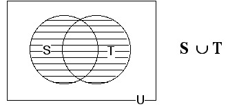 Venn diagram showing circles S and T overlapping within rectangle U.  Both circles are shaded.
