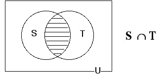 Venn diagram with circles S and T overlapping within rectangle U.  The region in which the two cirles overlap is shaded.